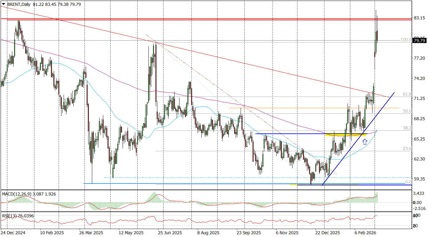 Koniec Wzrost&oacute;w Cen Ropy? Wykres Na to Wskazuje