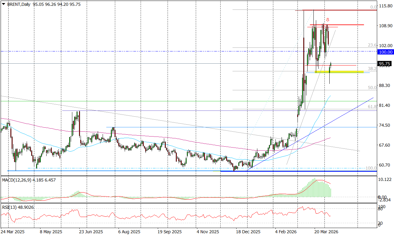 BRENT (d) &ndash; Podaż Wygrała Starcie, Ale Jeszcze Nie Bitwę