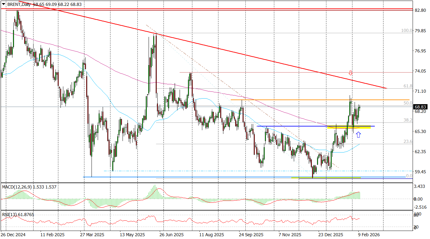 Brent (d) &ndash; Ropa Może Dalej Drożeć