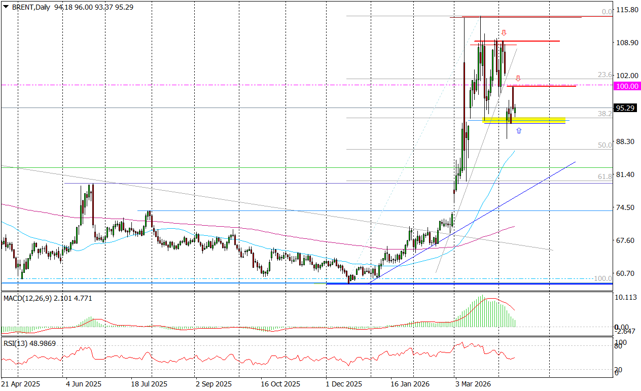 Brent (d) &ndash; Rośnie Znaczenie 100 USD Jako Oporu