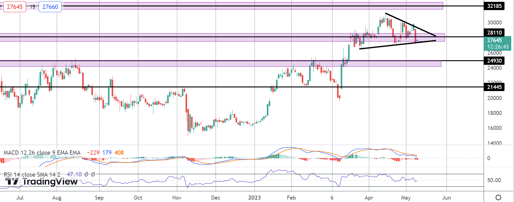 Bitcoin Stabilises Following Binance-driven Sell Off