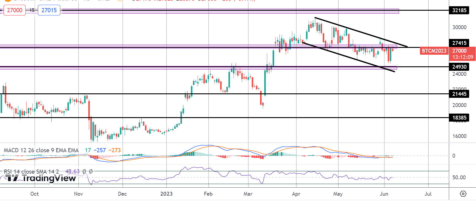 Bitcoin Bounces Off Lows But Fed View An Issue