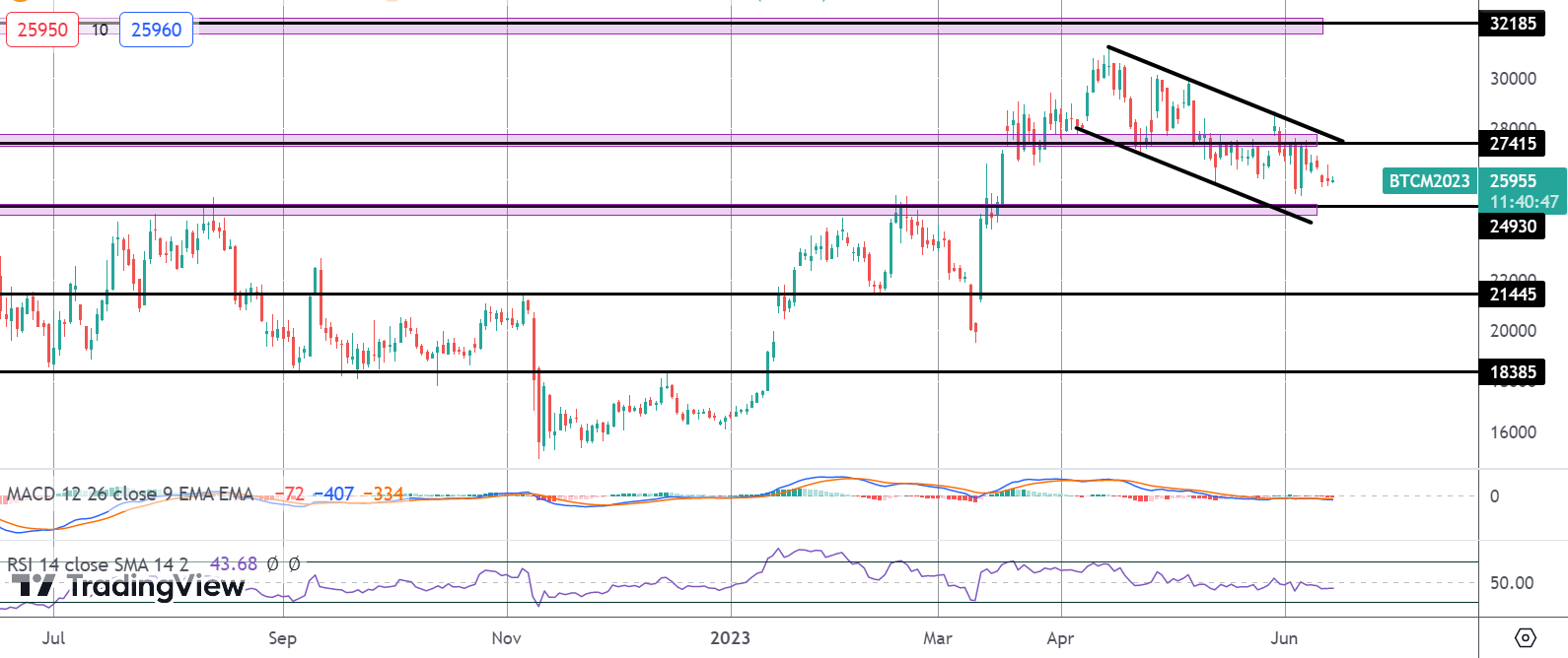Bitcoin Left Out of Risk Rally