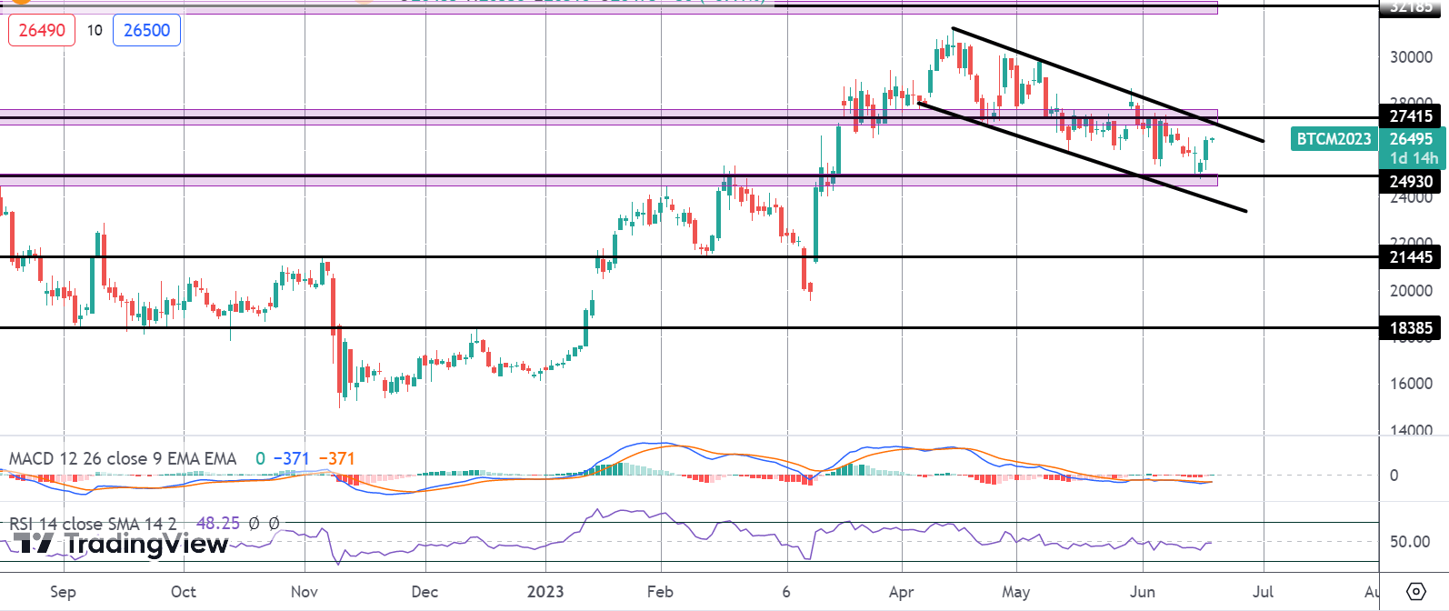 Bitcoin Rallying As USD Drops