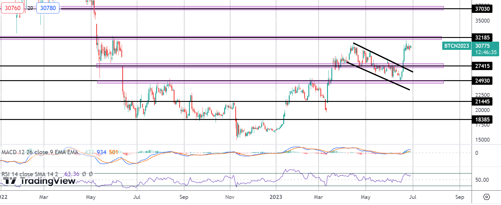 Bitcoin Rally Stalled by Hawkish Fed Expectations