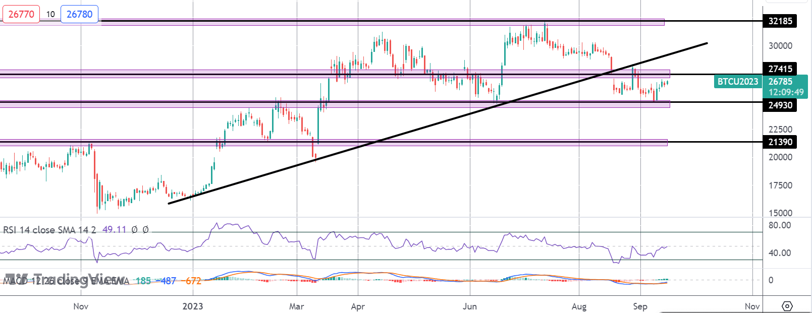 Bitcoin Rallies As FTX Fears Subside