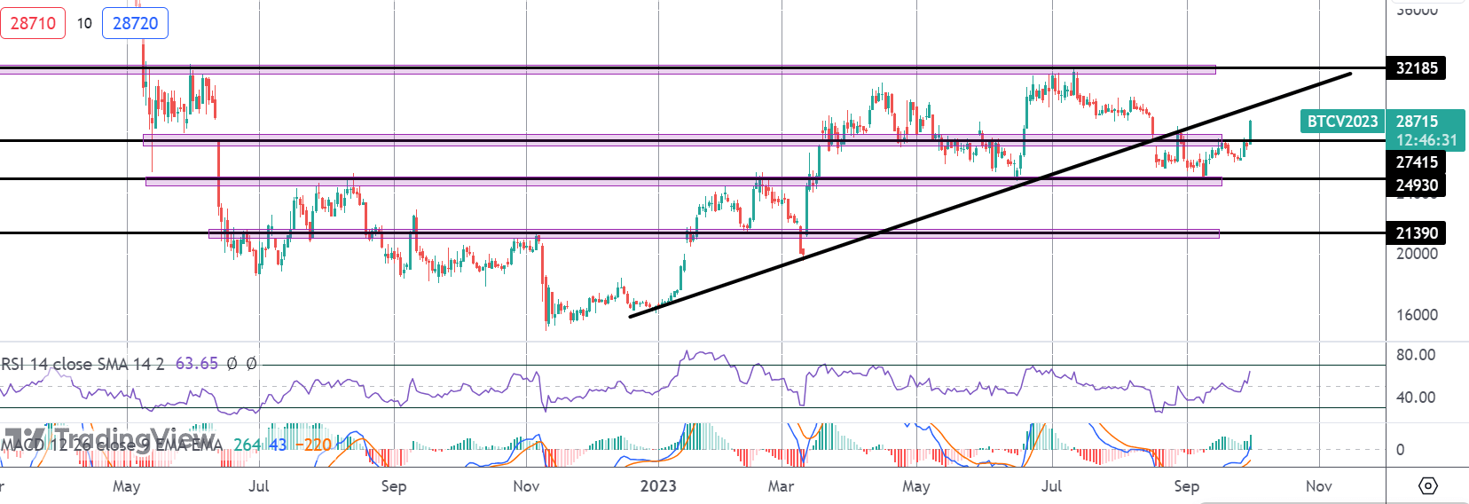 Bitcoin Bulls Calling Early 'uptober'