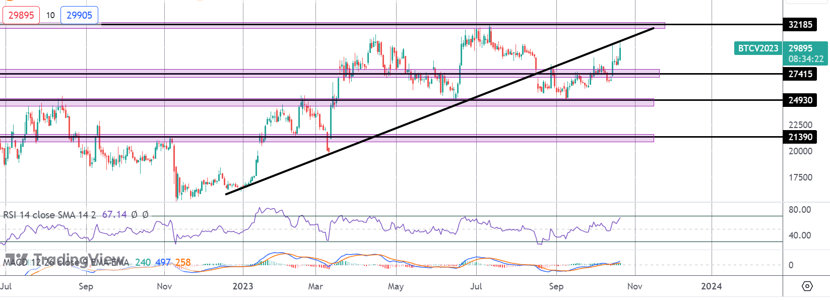 Bitcoin Rallying Following Coinbase Comments