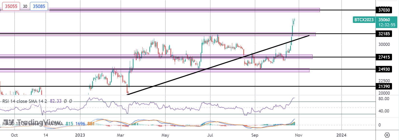 Bitcoin Hits 17-month Highs on Bullish Break