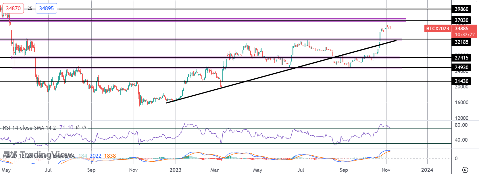 Bitcoin Bulls Awaiting Fresh Catalyst