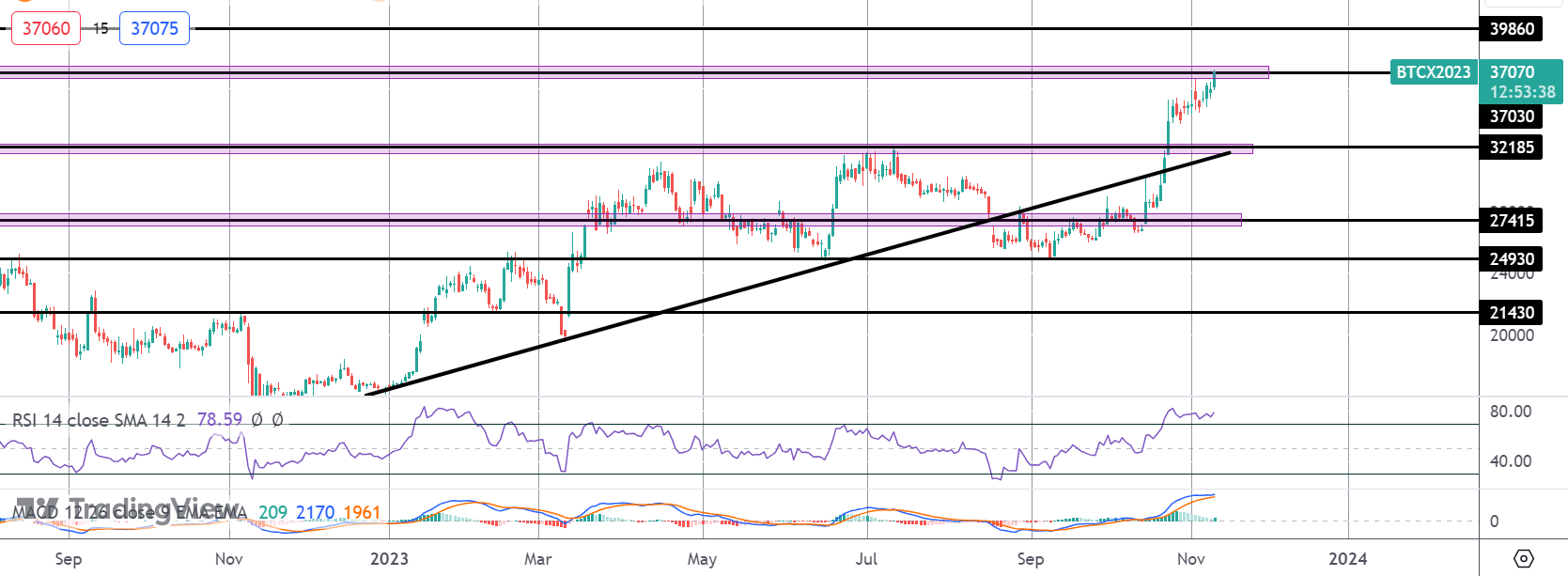 Bitcoin Breaks Highs As ETF Fever Grows