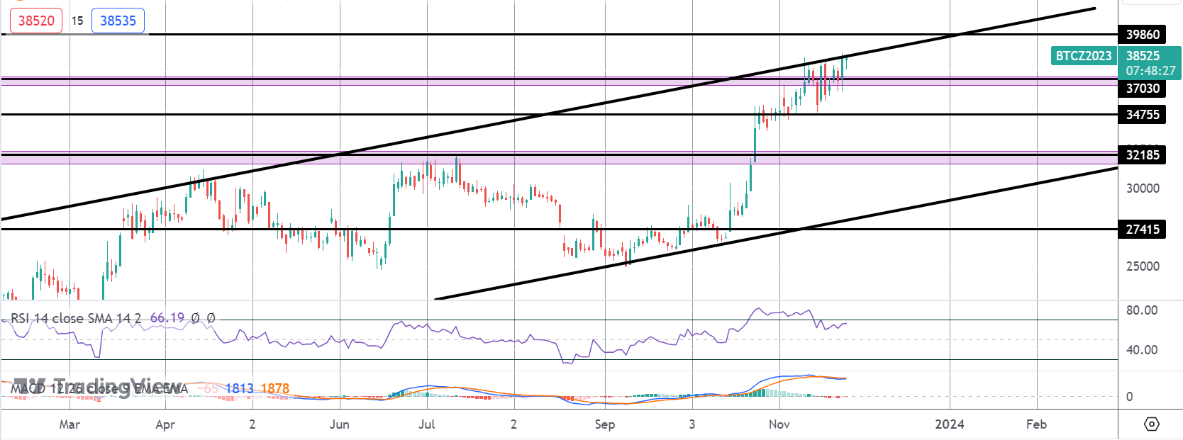 Bitcoin Rally Continues As ETF Optimism Increases