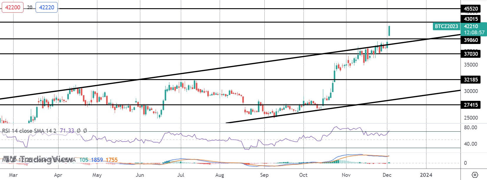 Bitcoin Breaks Above $40k As ETF Excitement Surges
