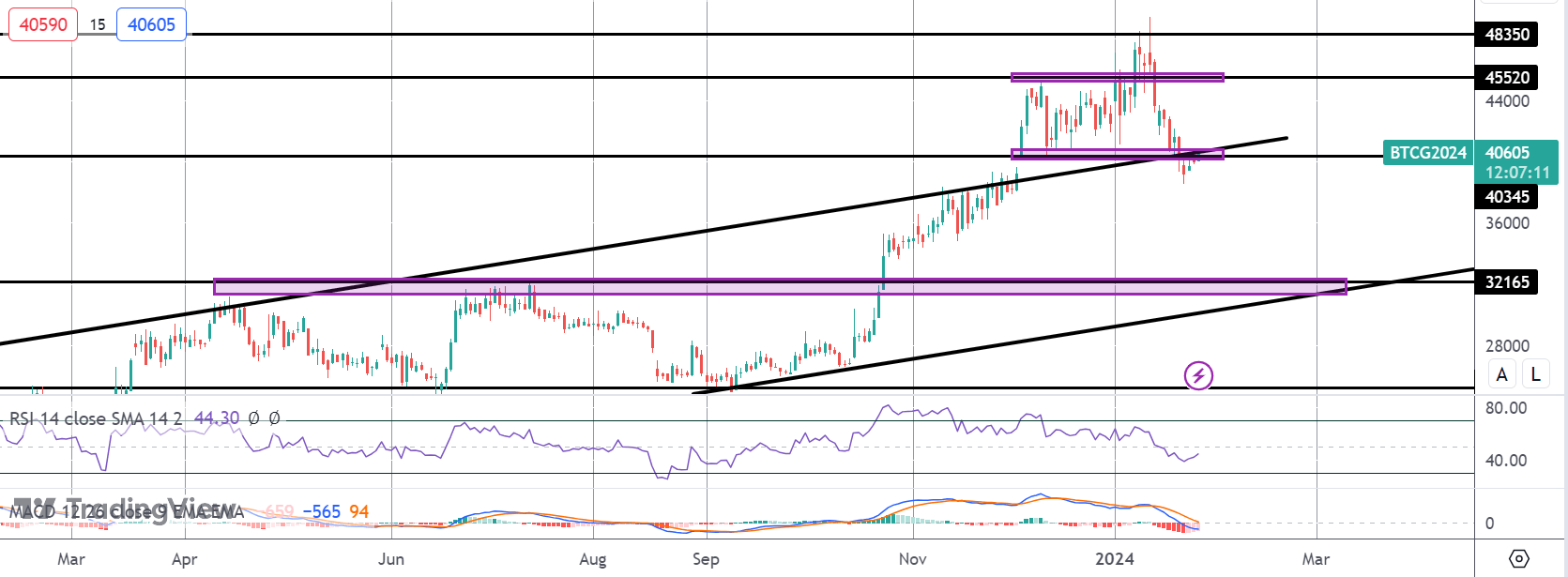 Is The Bitcoin Correction Coming To An End?