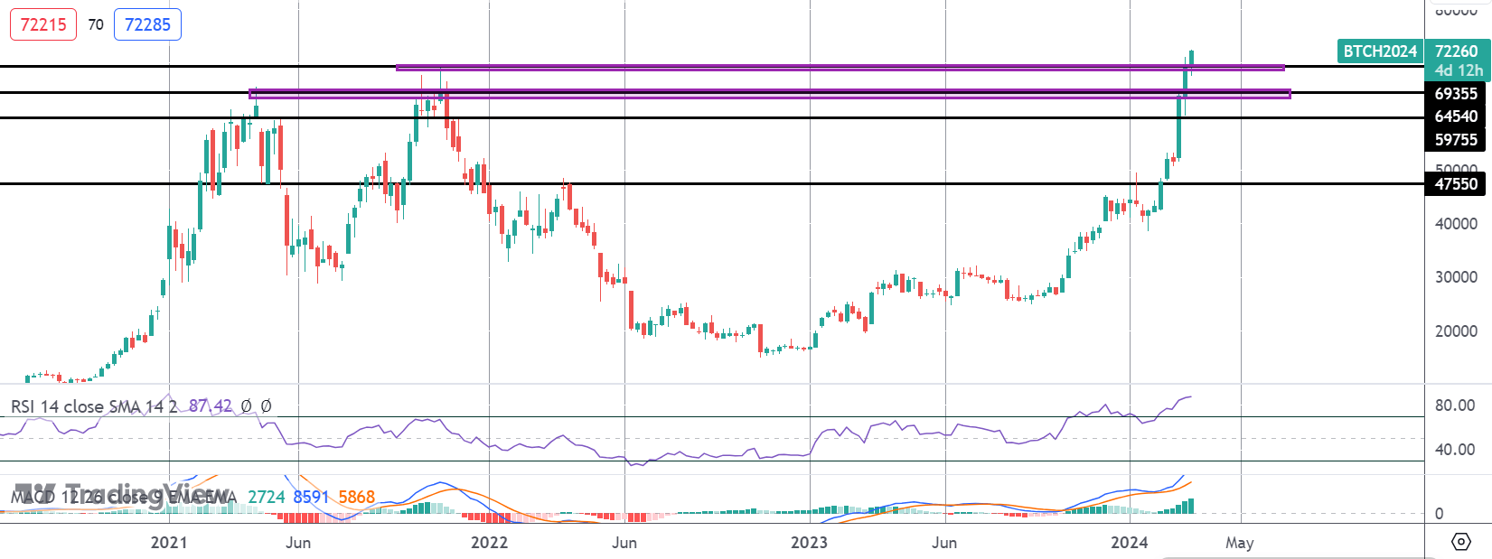 Bitcoin's Record Breakout Continues
