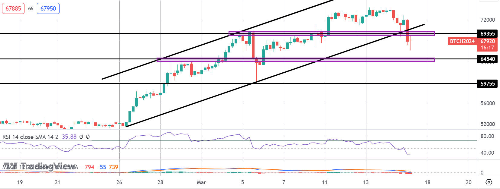 Bitcoin Correcting Amidst USD Revival