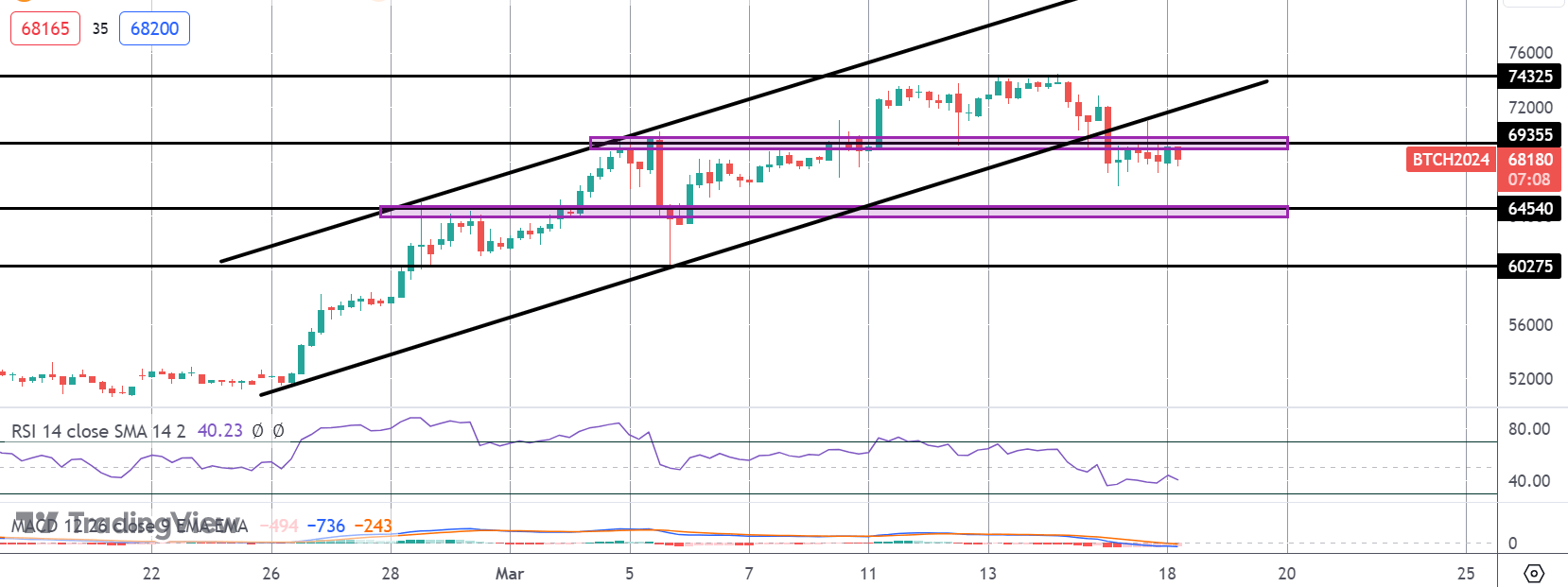 Bitcoin Holds Below Former Highs As FOMC Week Begins