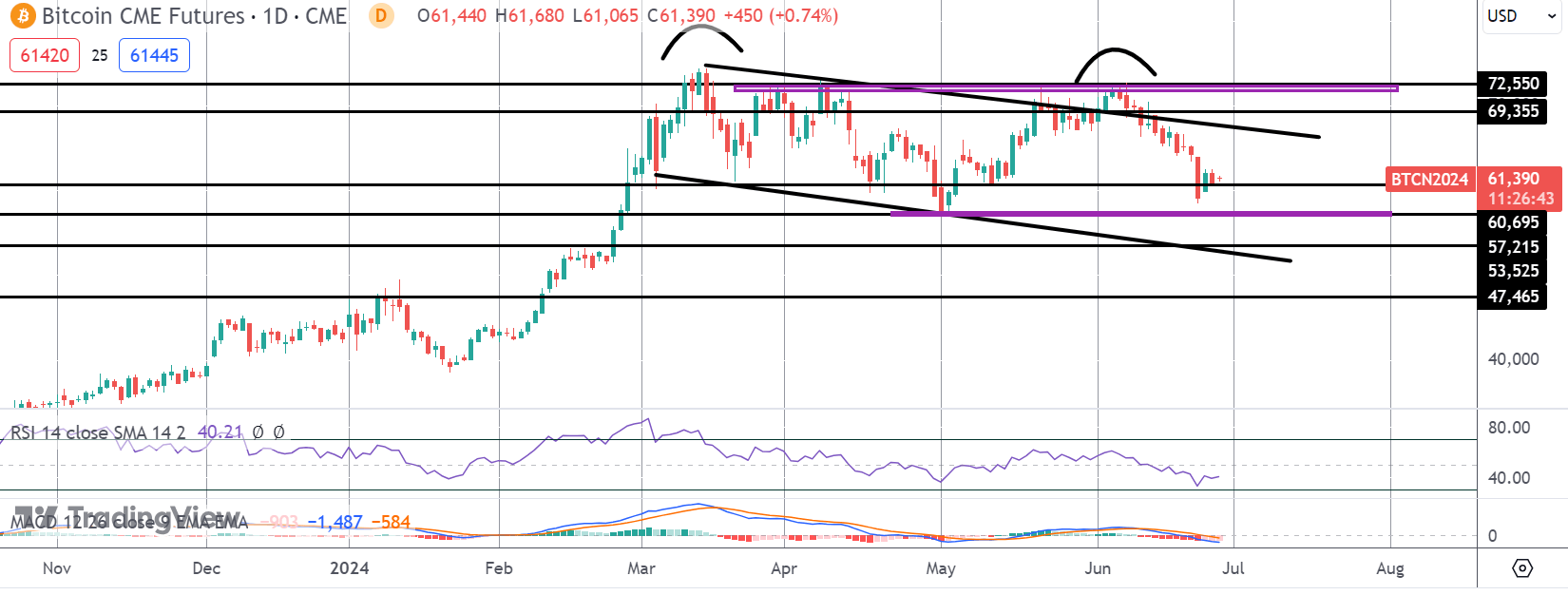 Bitcoin Testing Major Support Level