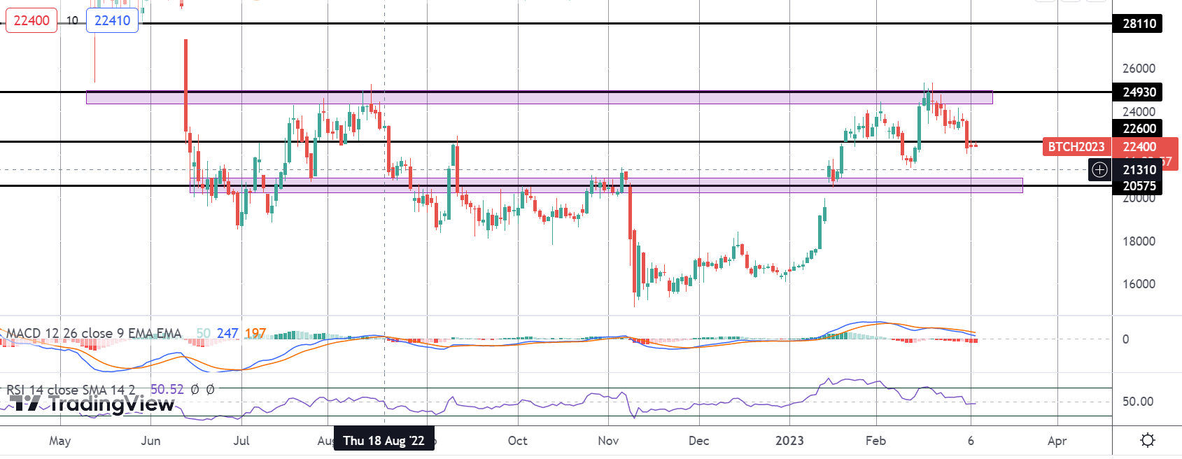 Crypto Weekly Outlook 13-03-2023