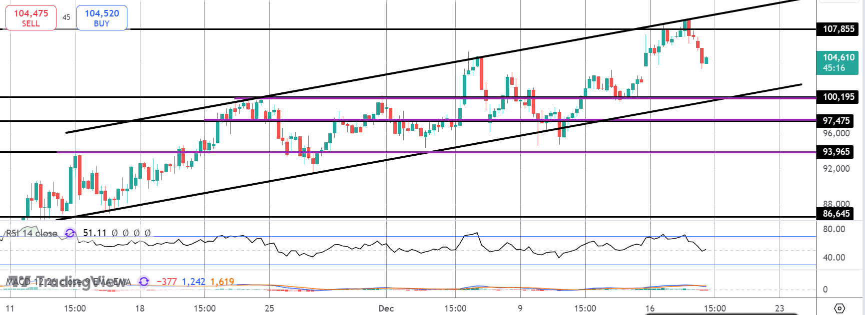 Bitcoin Dips Lower Ahead of FOMC