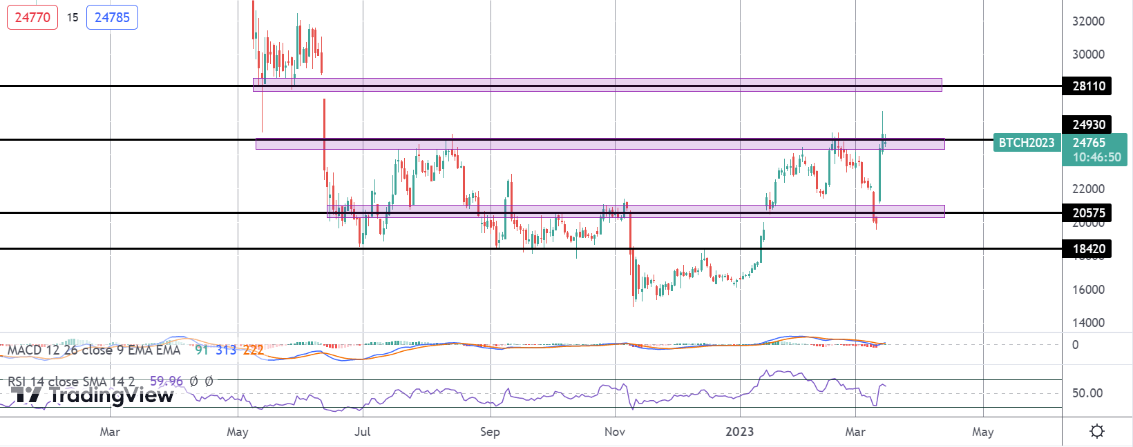 Market Movers: Bitcoin Explodes On US Inflation Drop