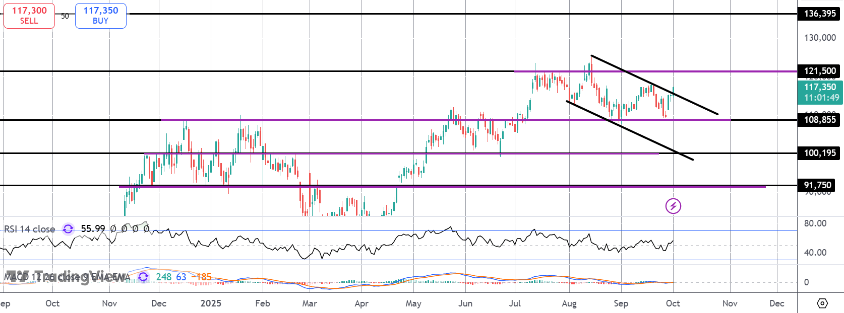 Bullish Channel Break In Bitcoin