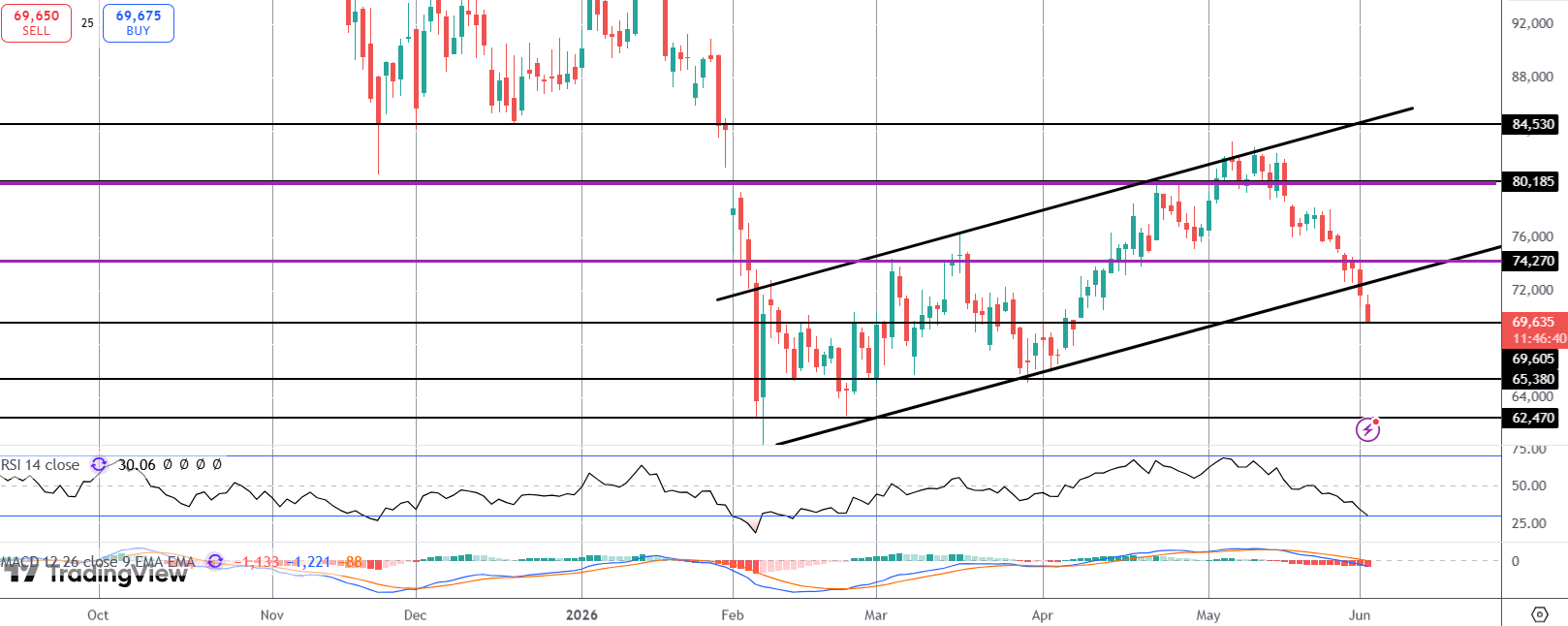 Heavy Selling Continues in Bitcoin