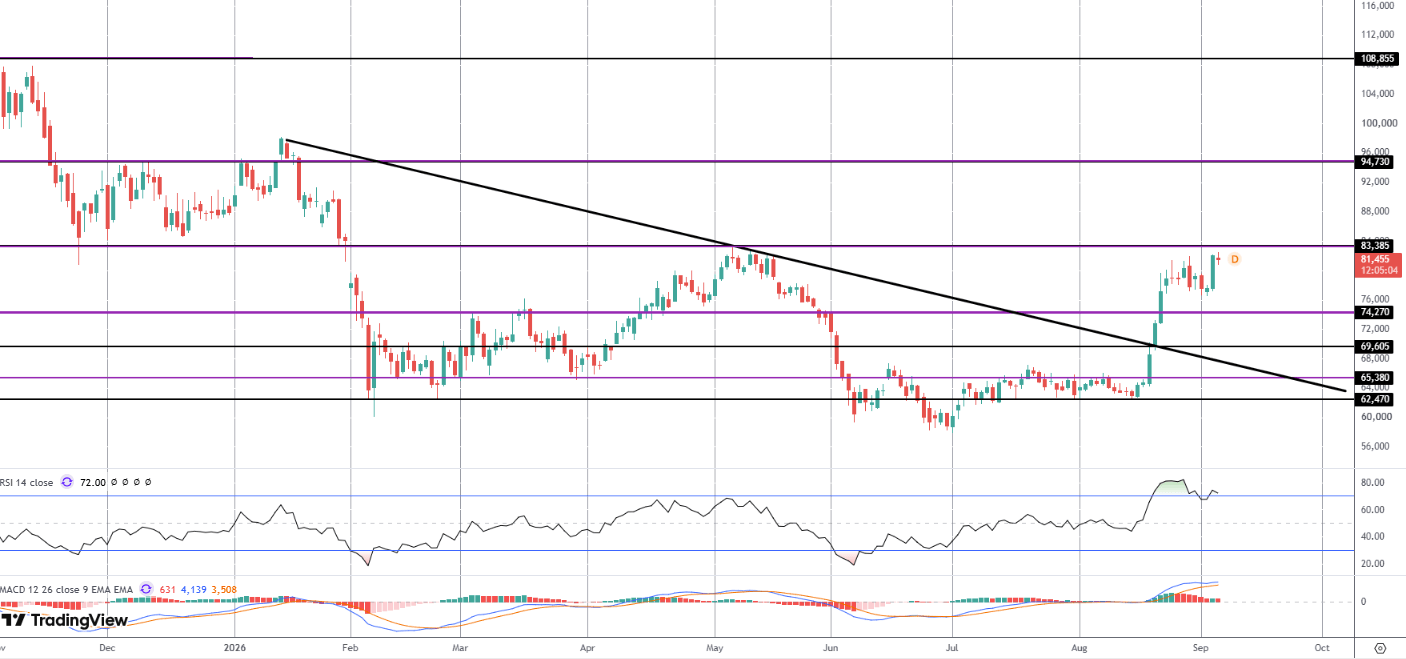 Bitcoin Bulls Hoping For Lift-off Today