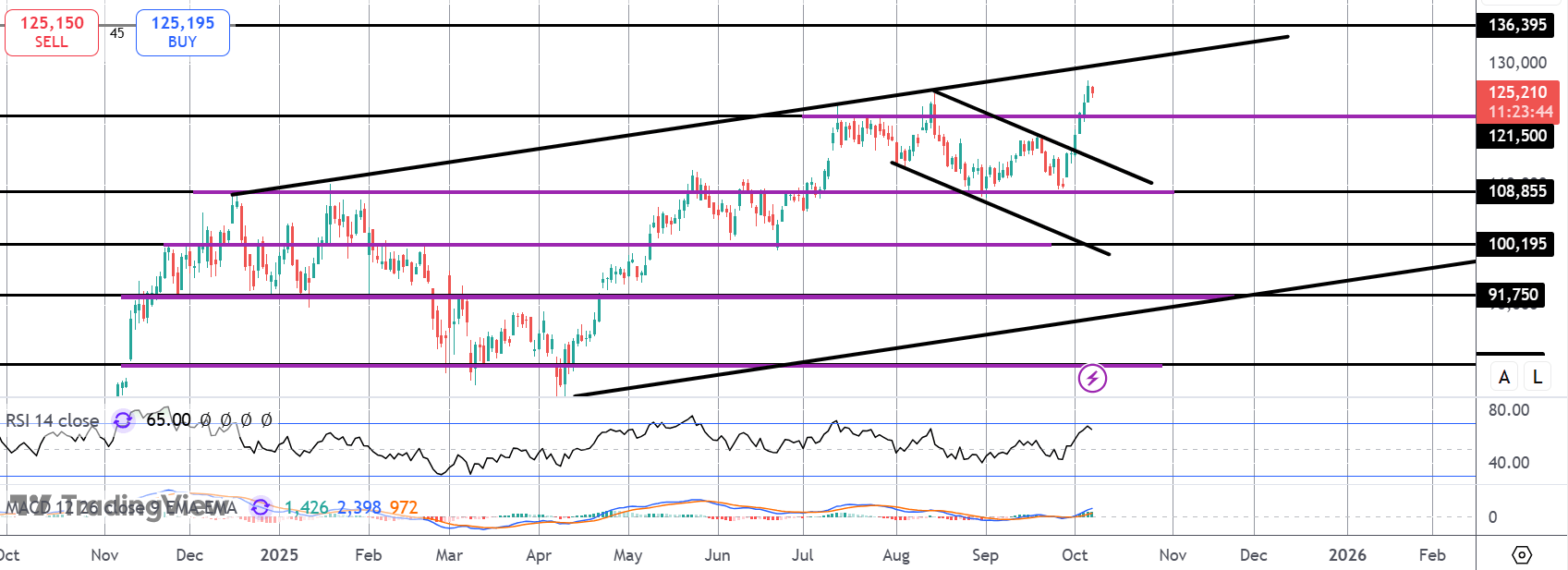 Bitcoin Breakout in Focus