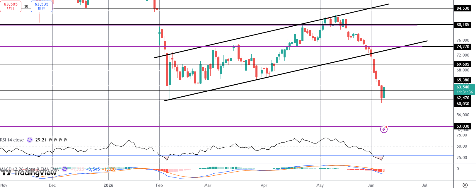 Bitcoin Reverses Off Fresh 2026 Lows