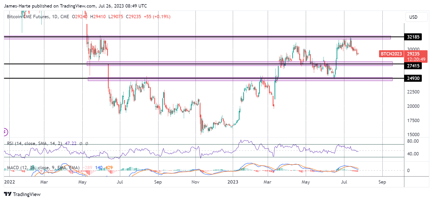 Bitcoin Correction Deepens Ahead of FOMC