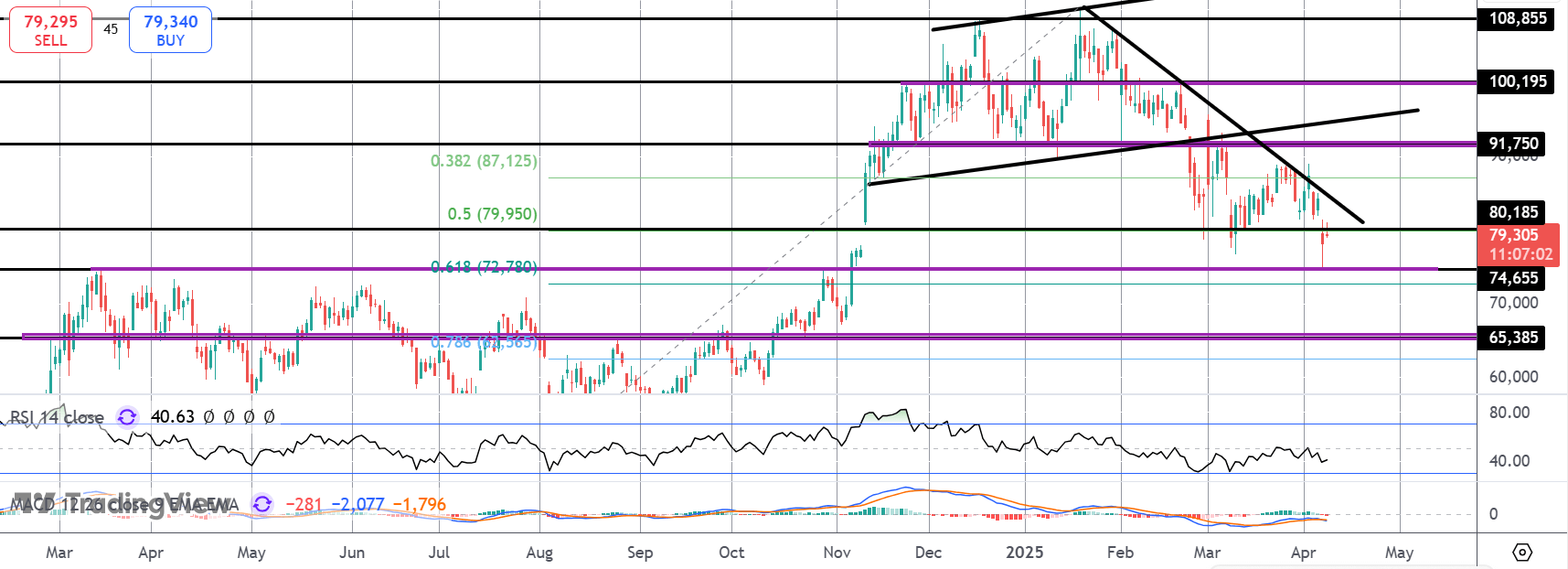 Bitcoin Bulls Wont Give Up - Can BTC Recover?
