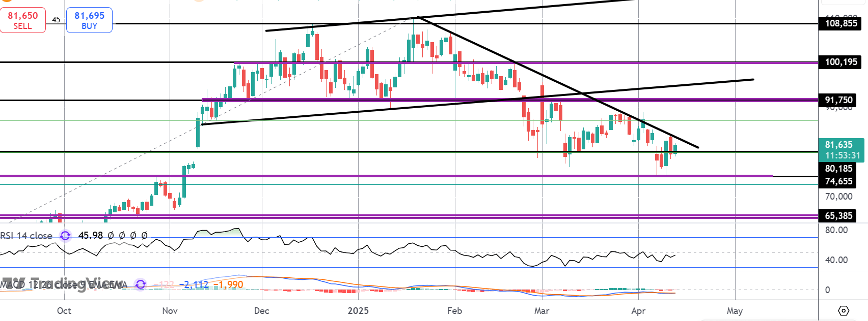 Bitcoin Holding Key Support