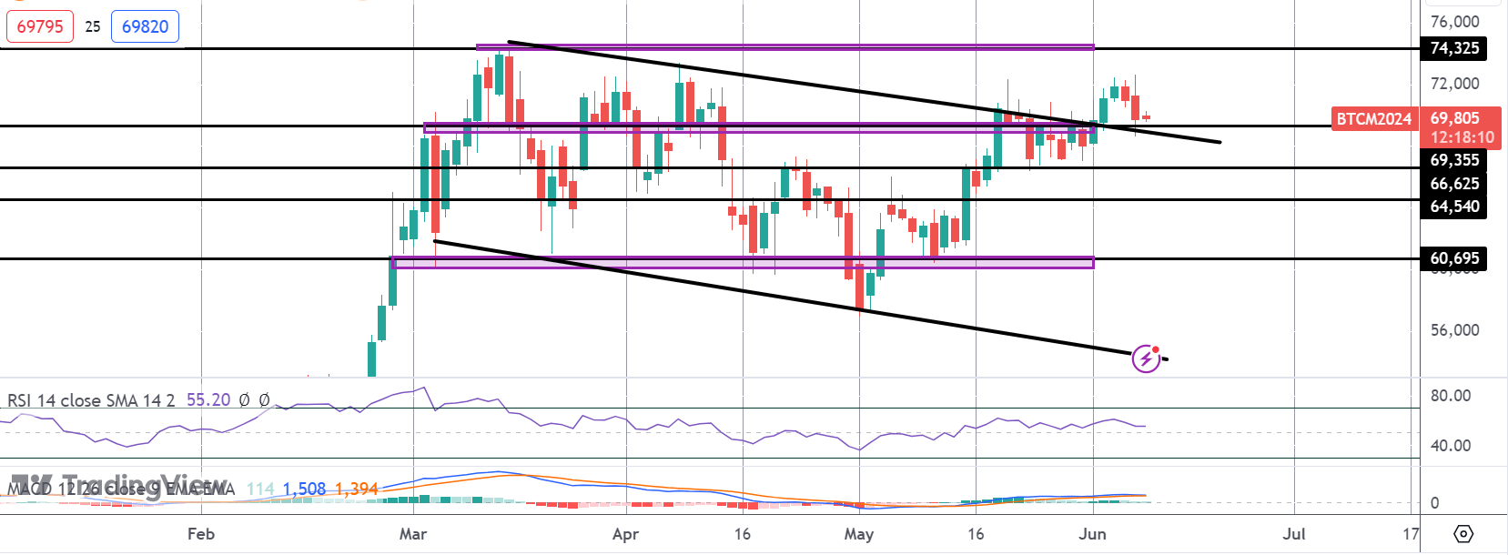 Bitcoin Weaker Following NFP Surprise - CPI & Fed Next