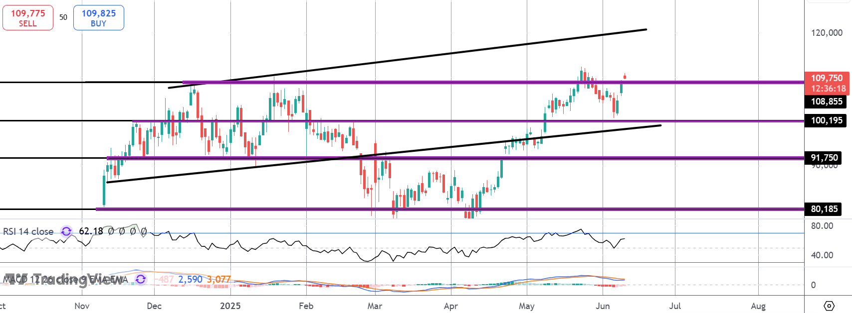 Is Bitcoin About to Breakout?