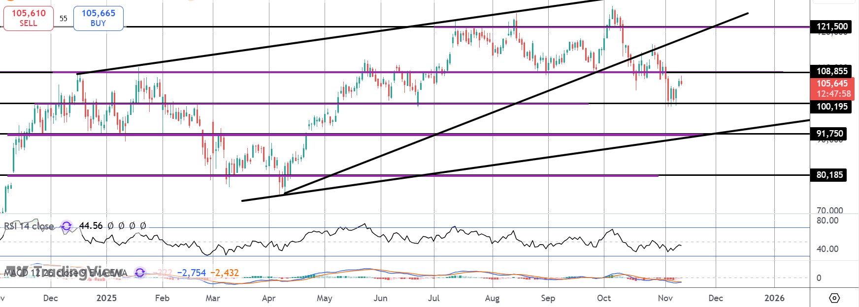 Bitcoin Recovery Move Losing Steam