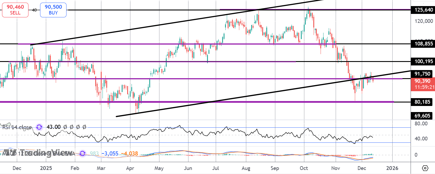 Bitcoin Recovery Losing Steam?