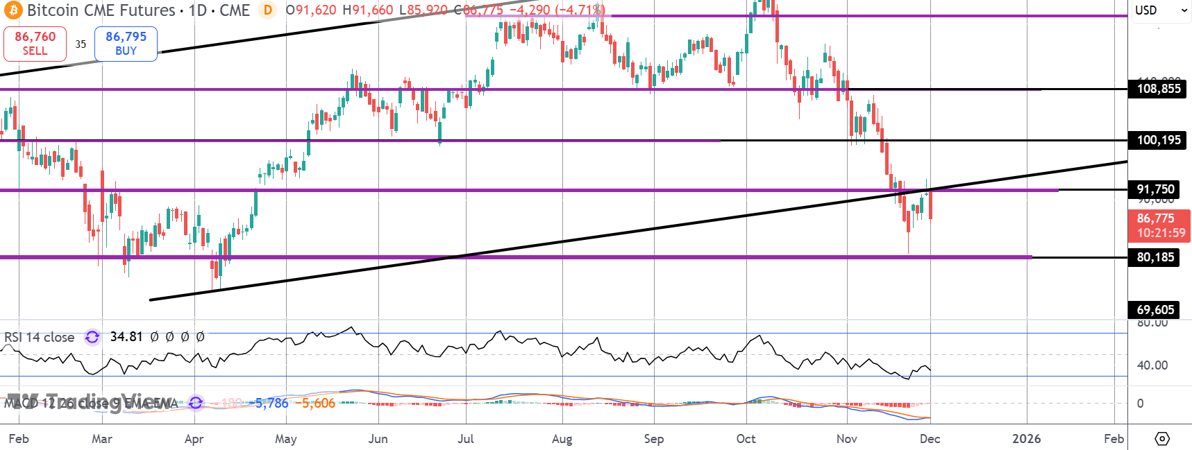 What's Driving Today's Bitcoin Crash?