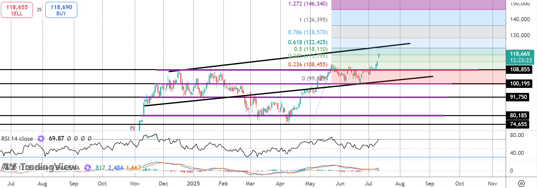 Bitcoin Bulls Celebrate As Breakout Gathers Pace