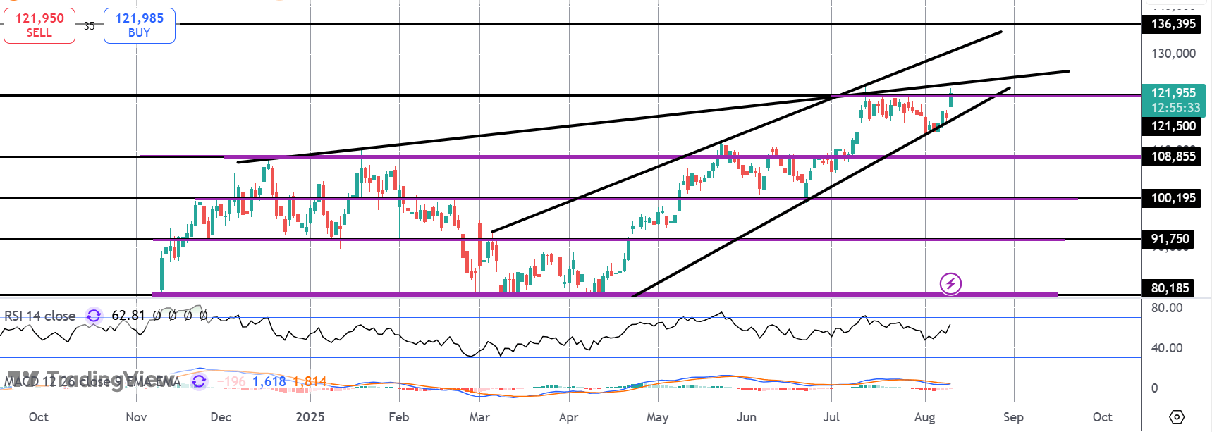 Bitcoin Eyeing Fresh Breakout On Trump 401k Approval