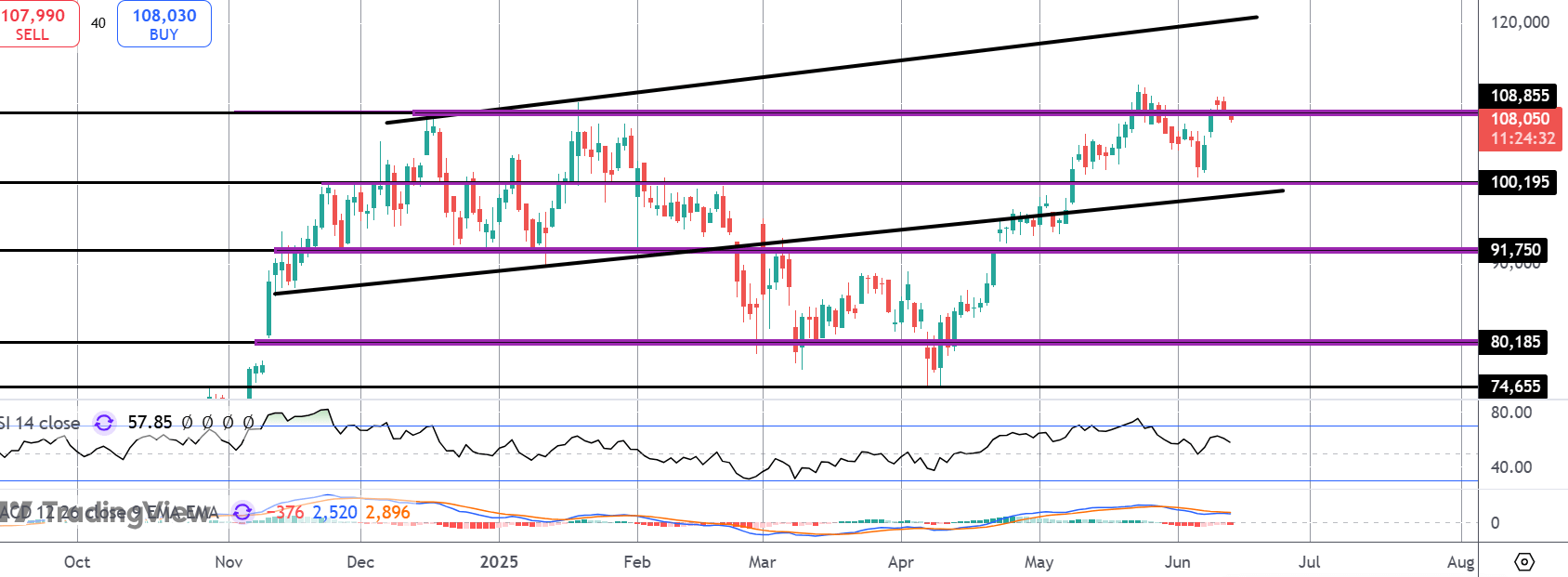 Bitcoin Back Under Key Level - Where Next?