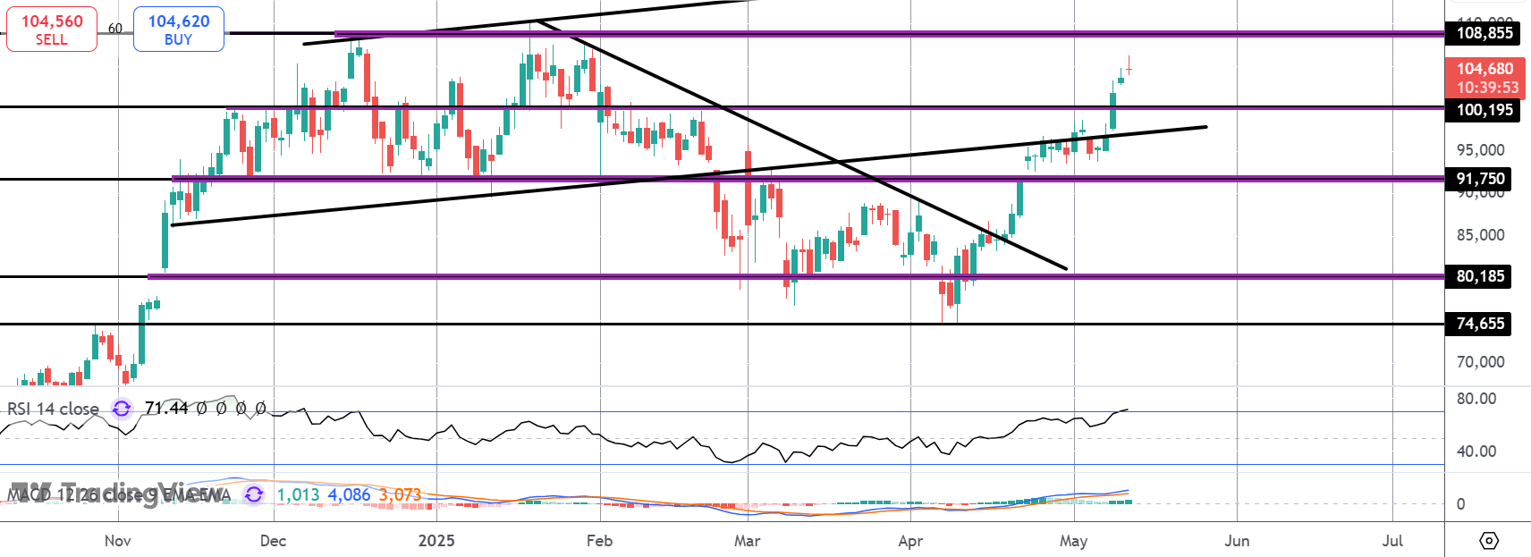 Can Bitcoin Hit New Record Highs This Week?