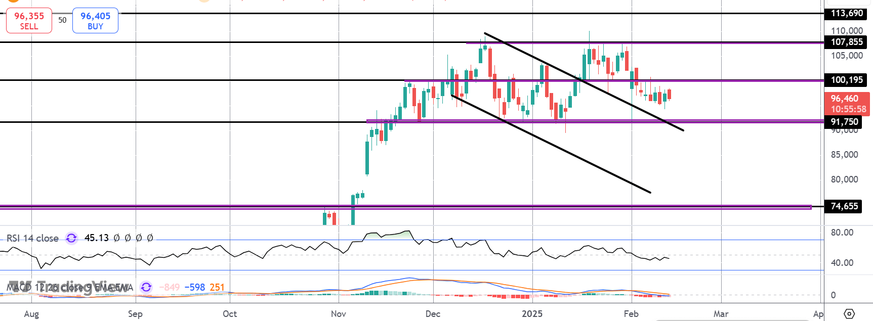 Are Bearish Risks Building in Bitcoin?