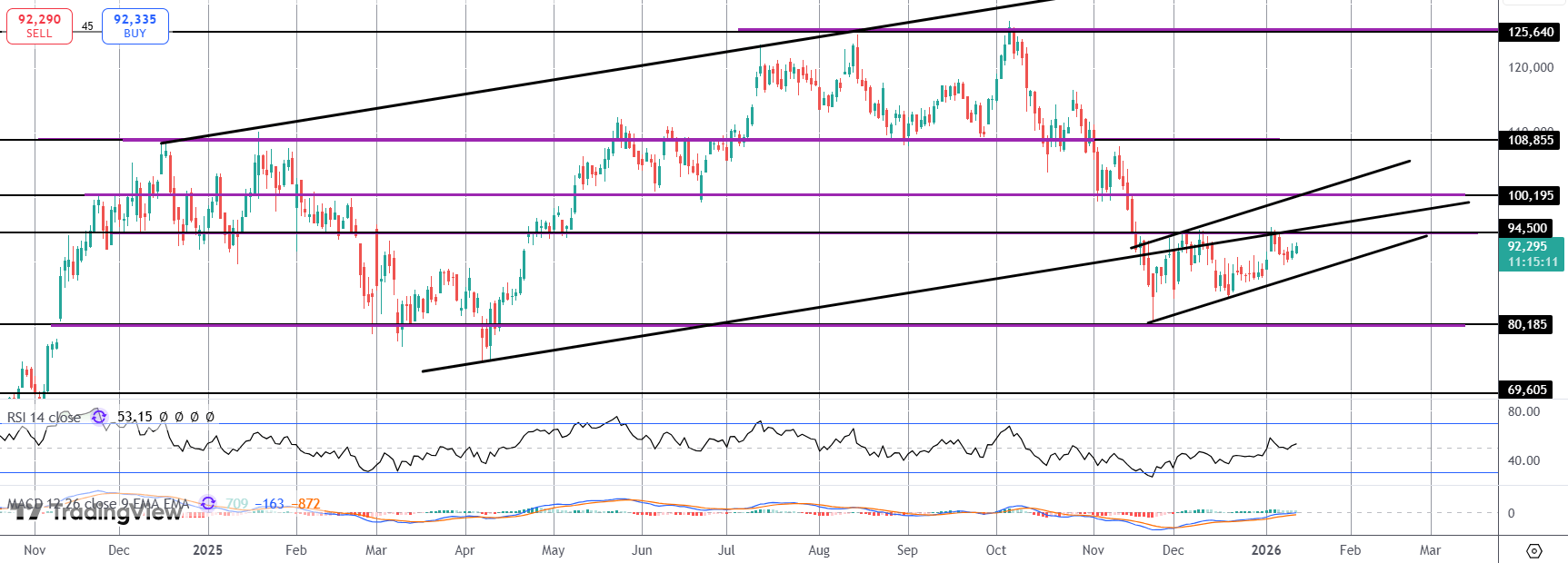 Is Bullish Pressure Building in Bitcoin?