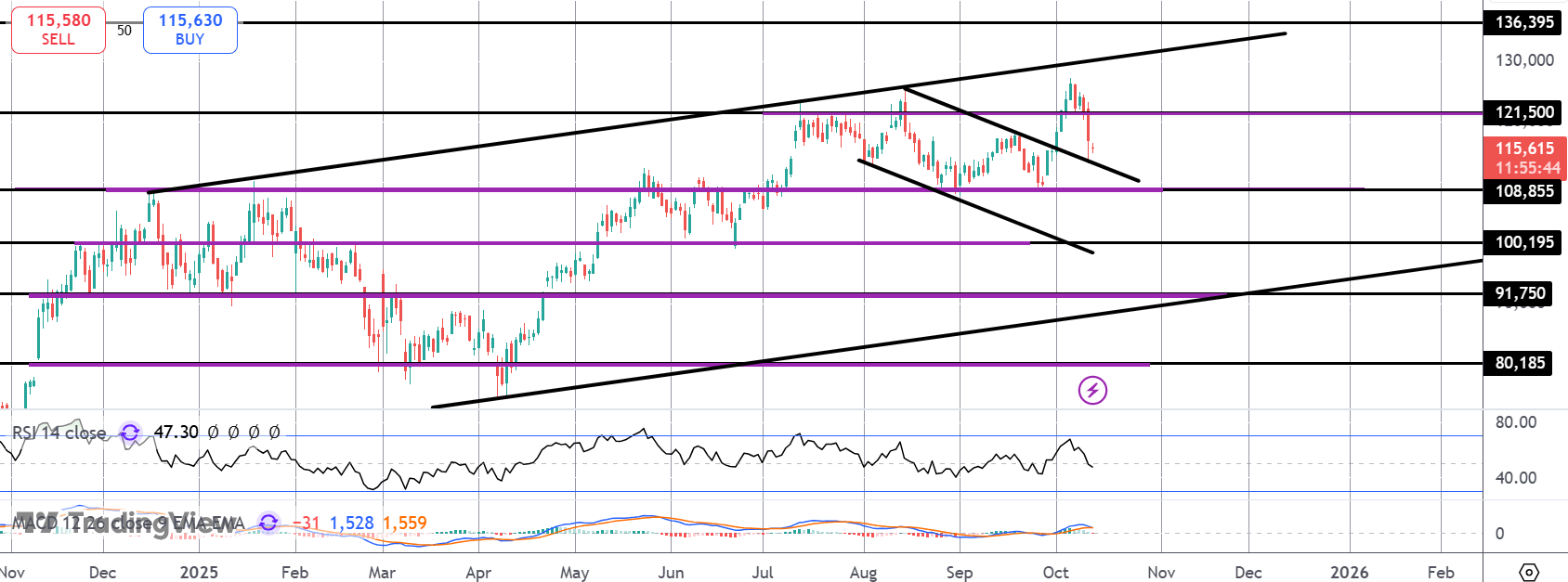 Bitcoin Stabilises Following Friday's Crash