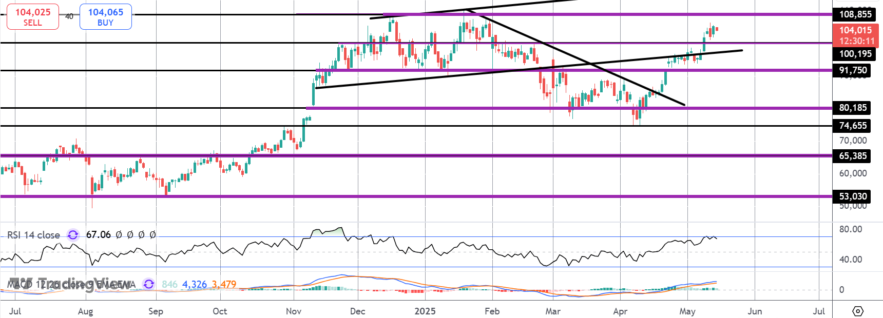 Is Bitcoin Poised to Breakout?