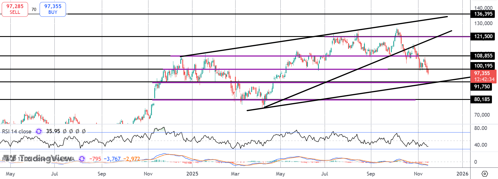 Bitcoin Breaks Below $100k As ETF Outflows Soar