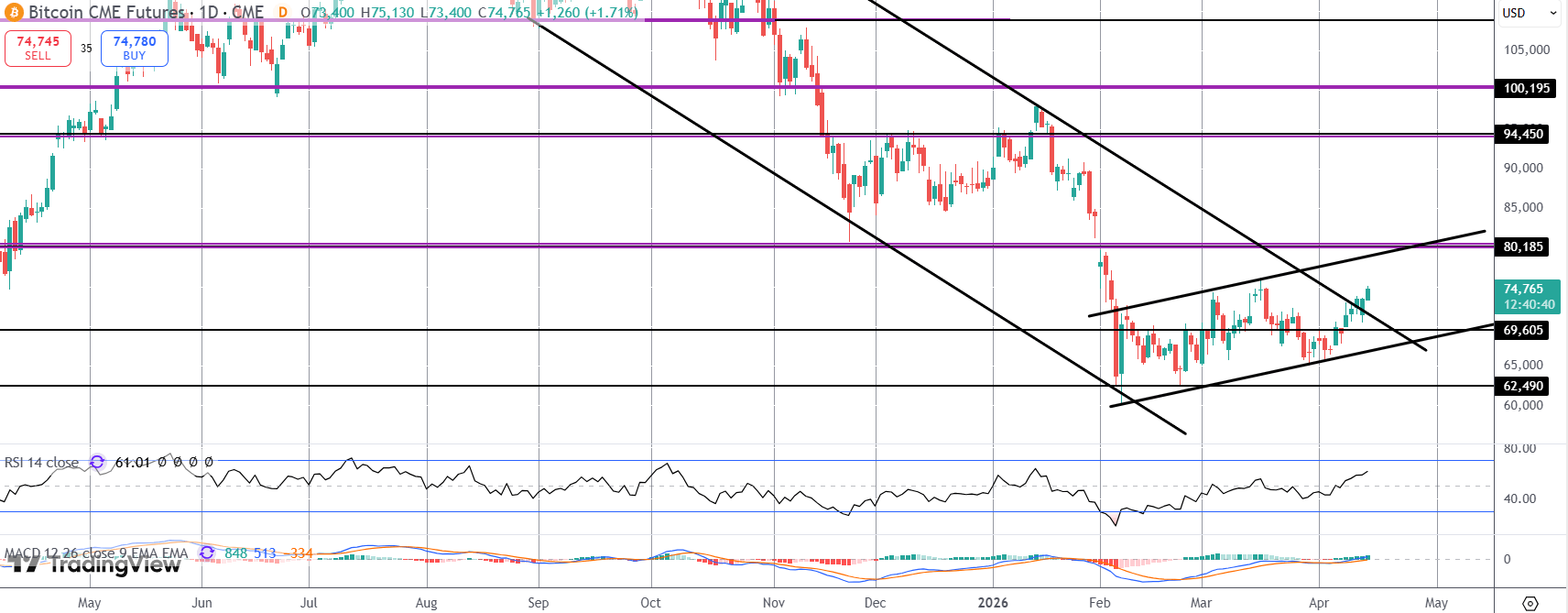 Is Bitcoin Finally About To Reverse Higher?