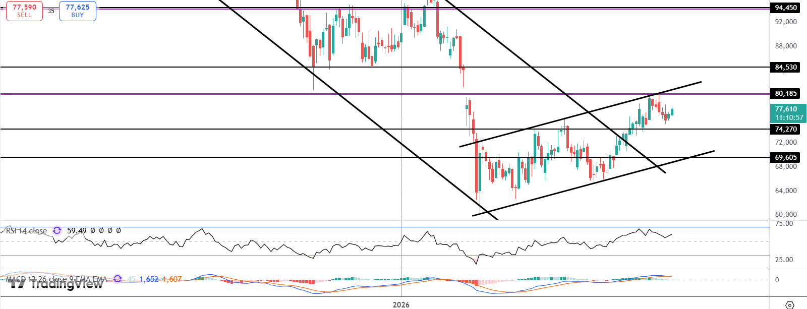 Bitcoin Higher Amidst USD Downturn