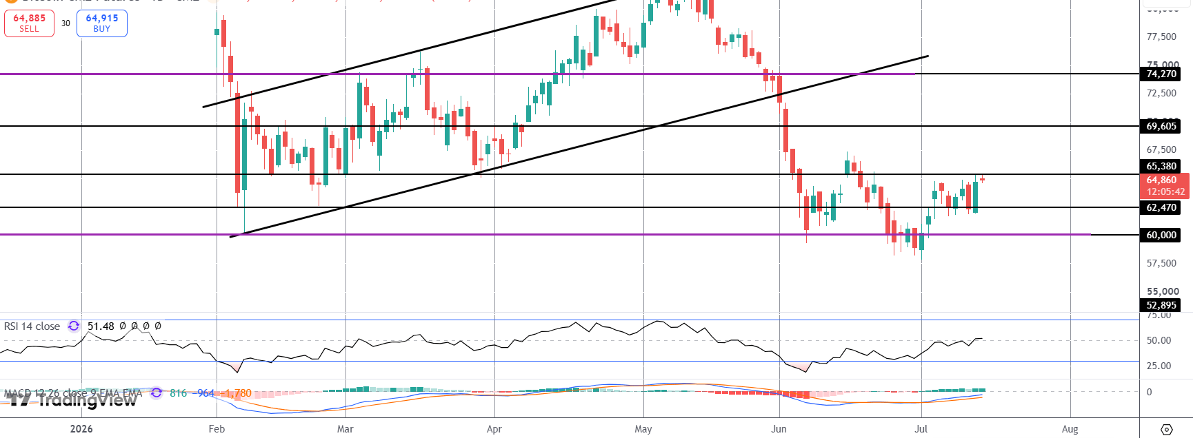 Bitcoin Spikes As US Inflation Drops Sharply